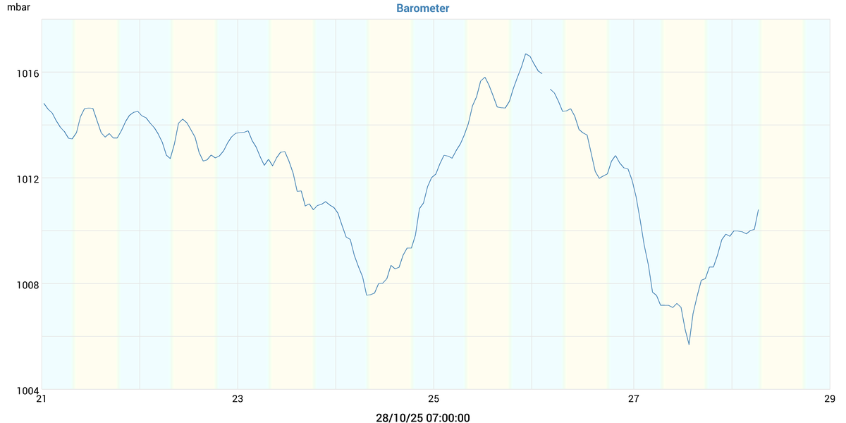 Barometer
