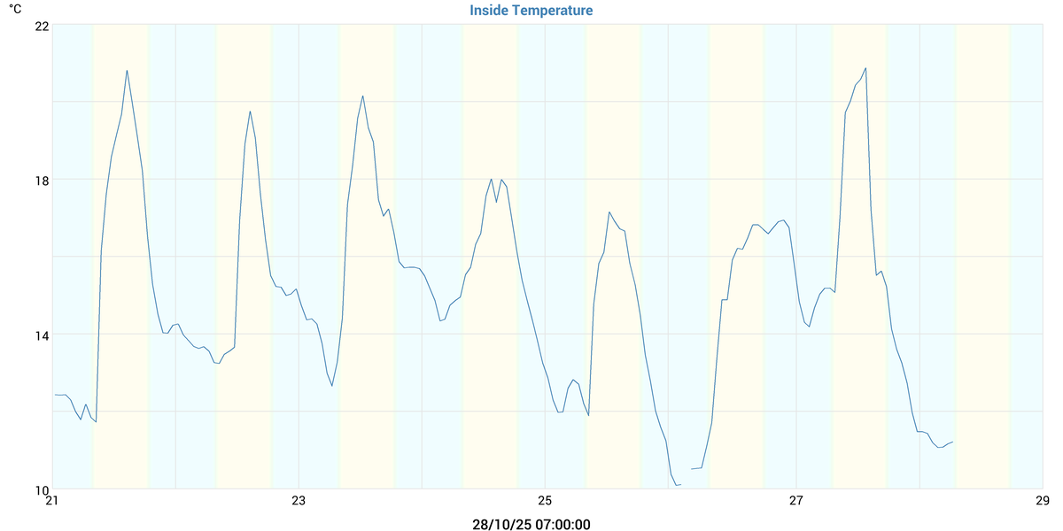 Inside Temperature