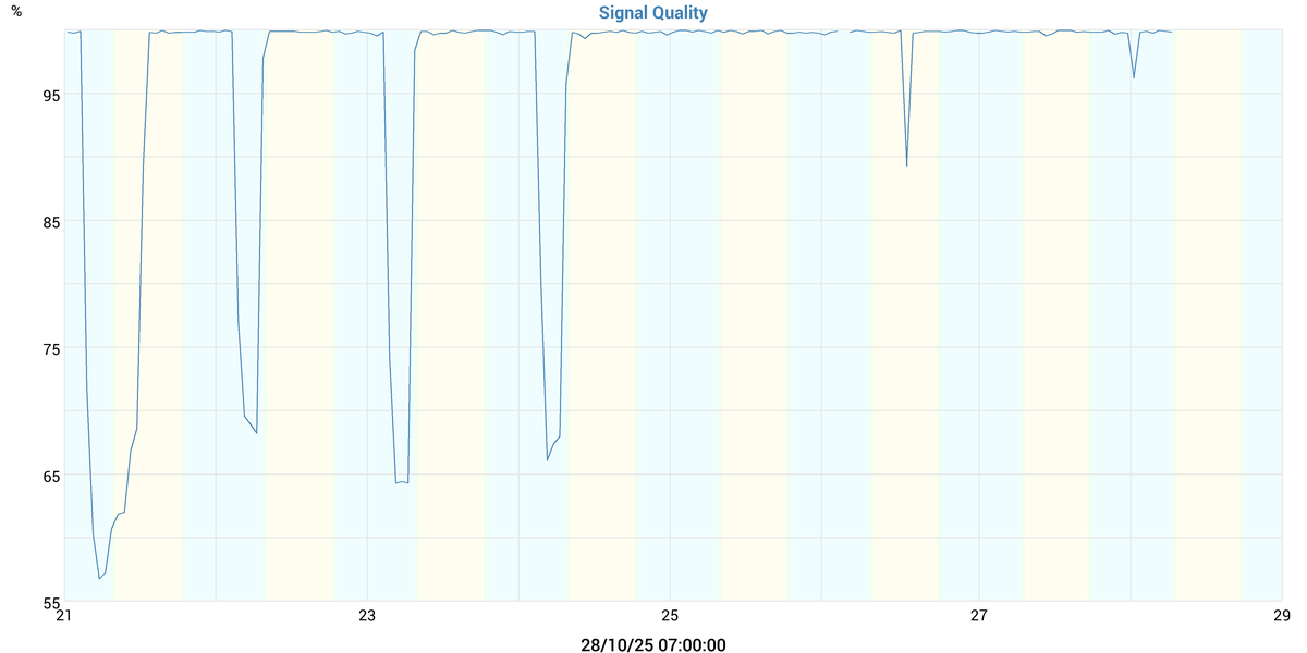 Signal Quality