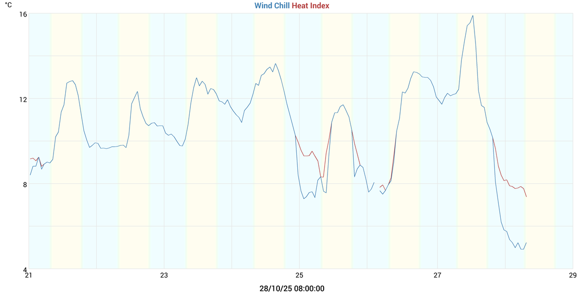 Wind Chill & Heat Index