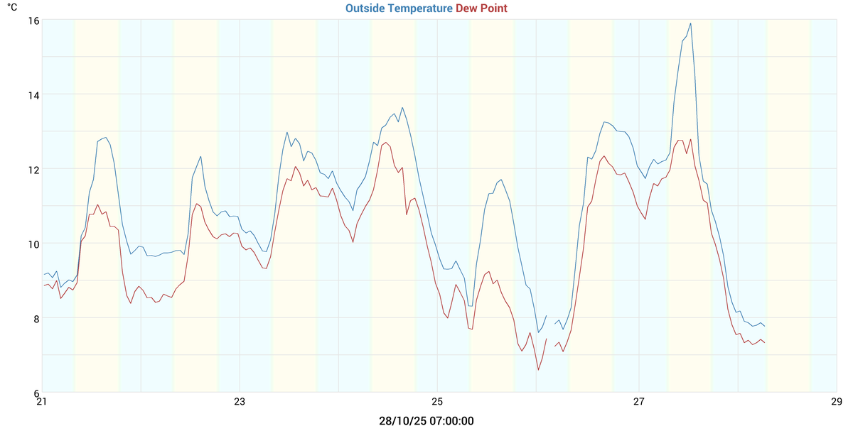 Temperatures