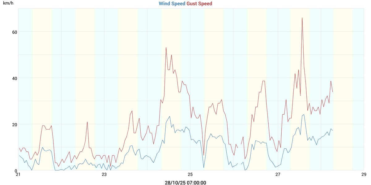 Wind