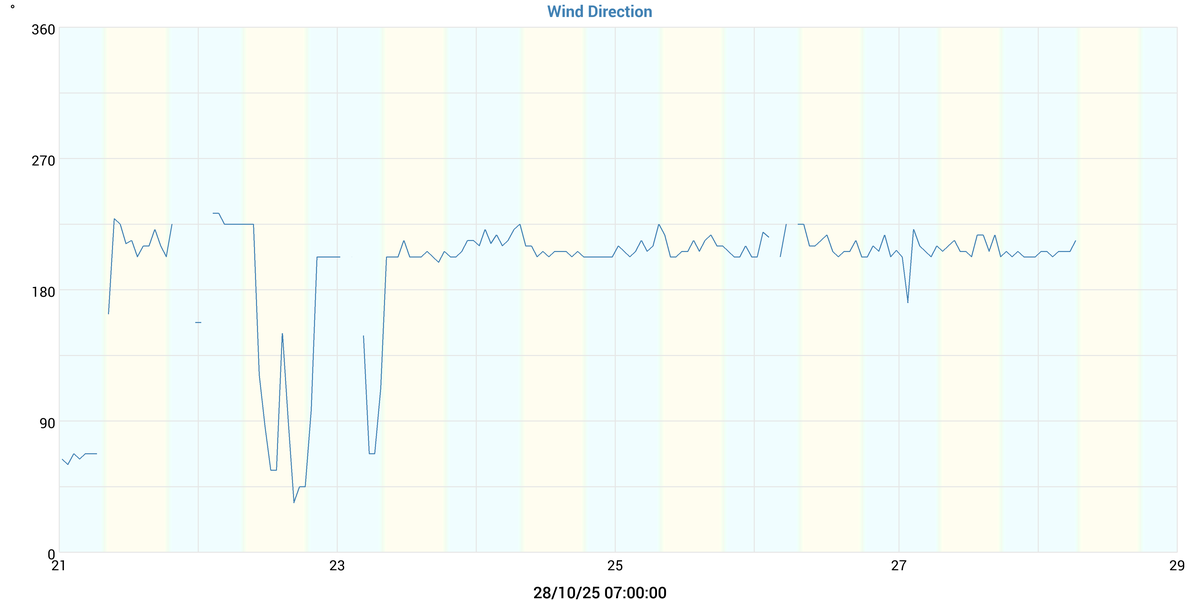 Wind Direction