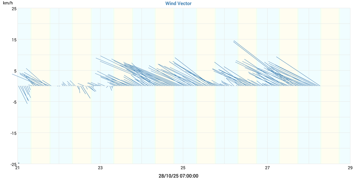Wind Vector