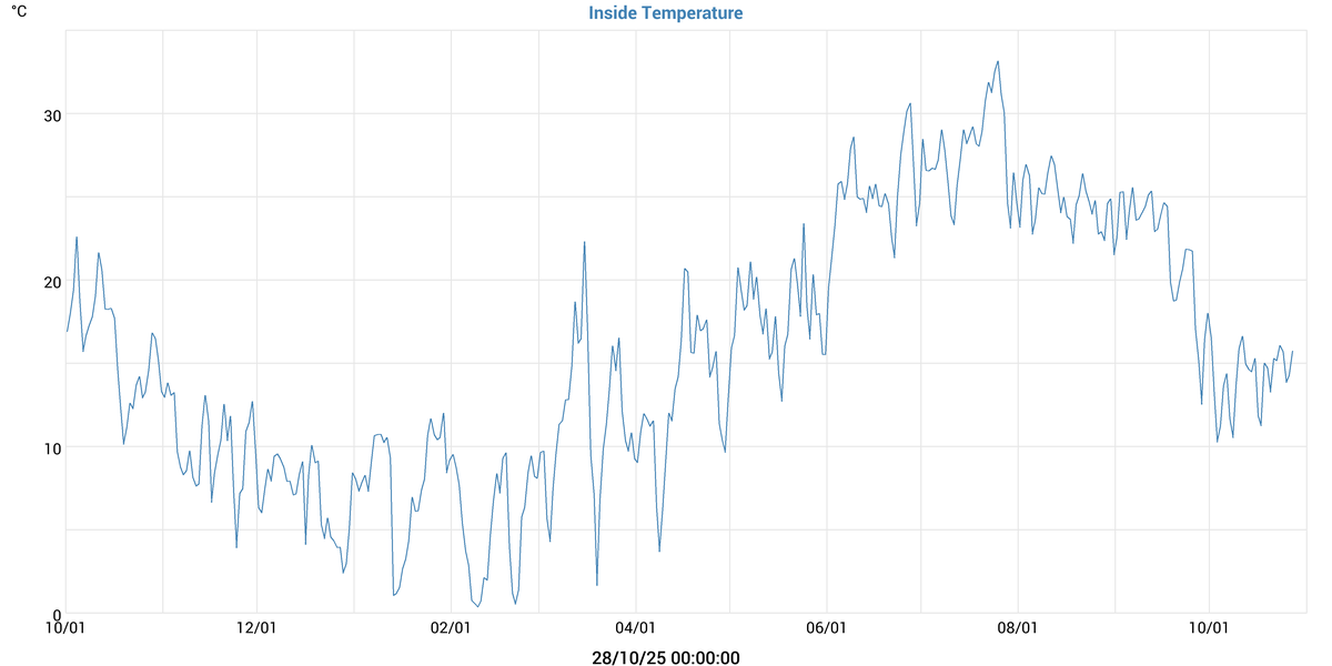 Inside Temperature