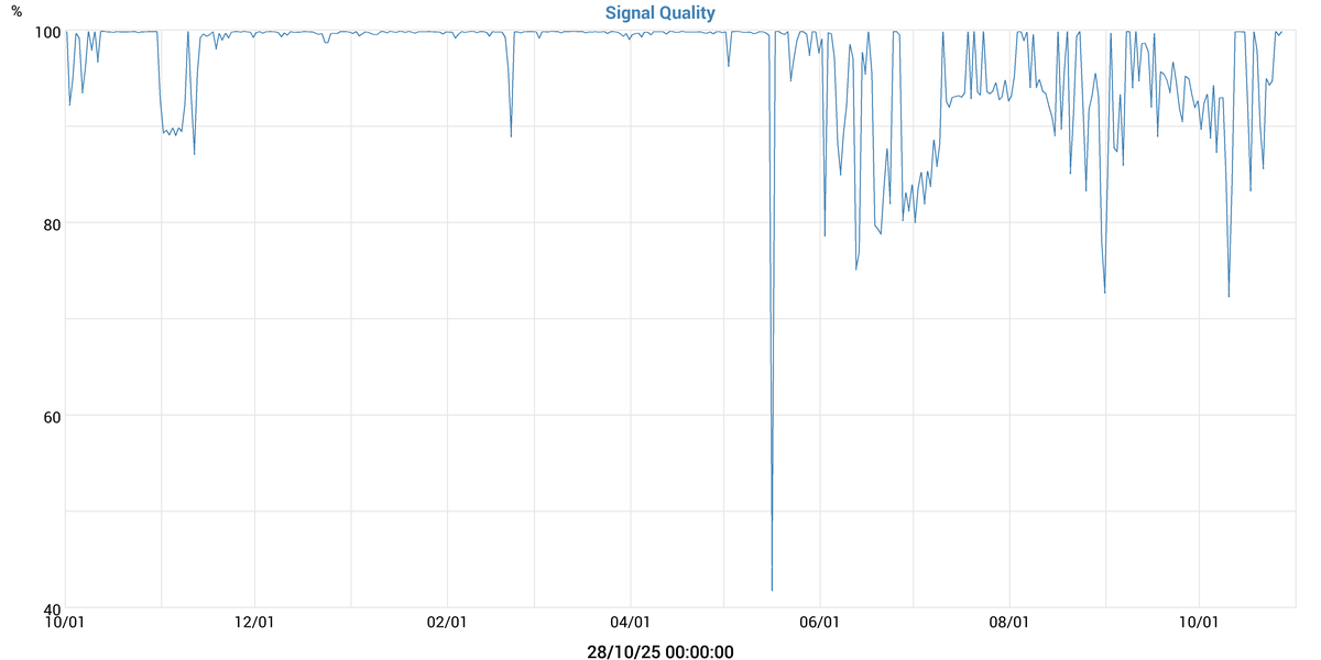 Signal Quality