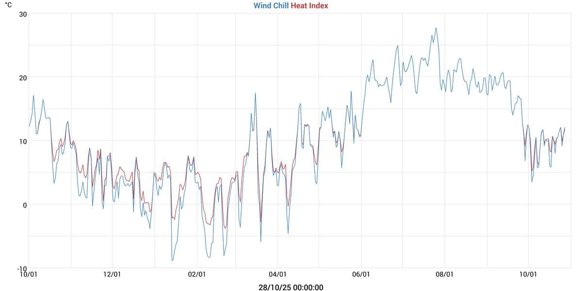 Wind Chill & Heat Index