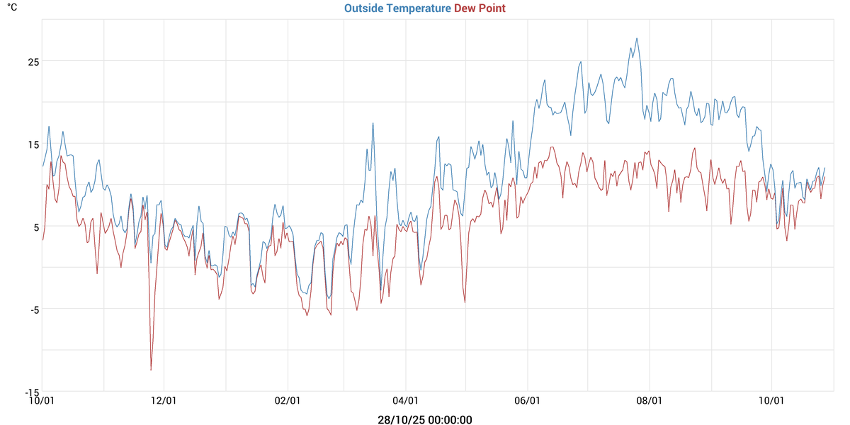 Temperatures