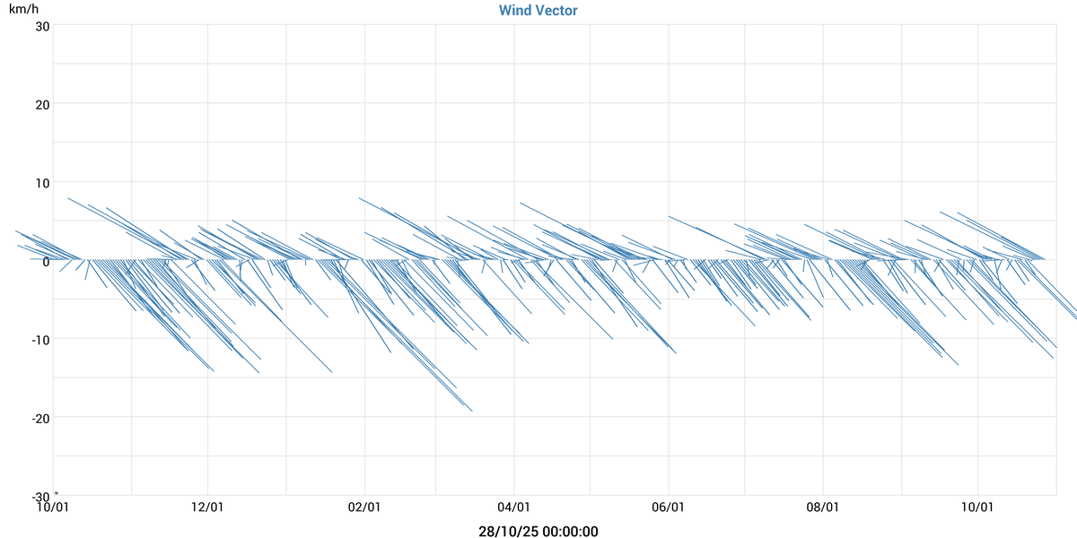 Wind Vector