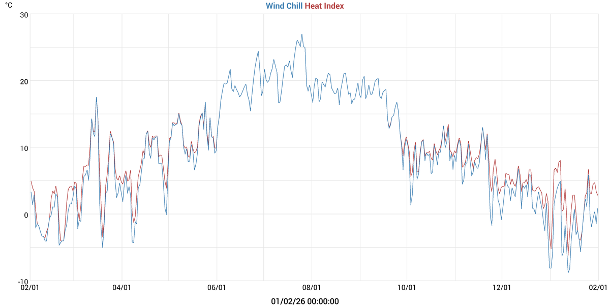 Wind Chill & Heat Index