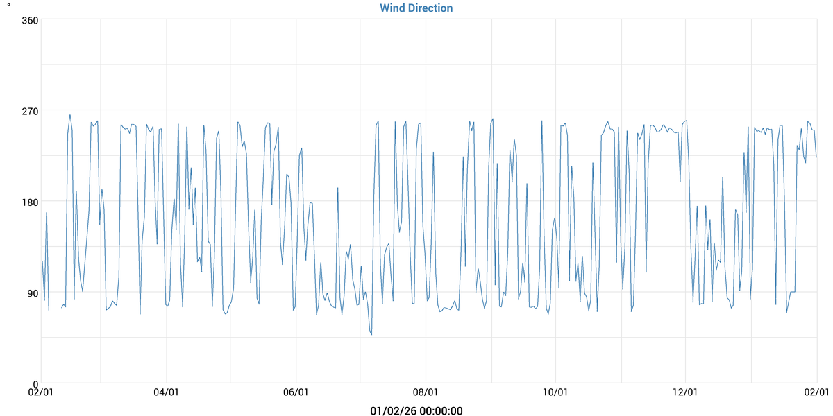 Wind Direction